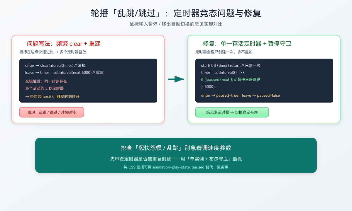 前端轮播图偶尔乱跳/跳过一张？一个定时器竞态 Bug 排查记